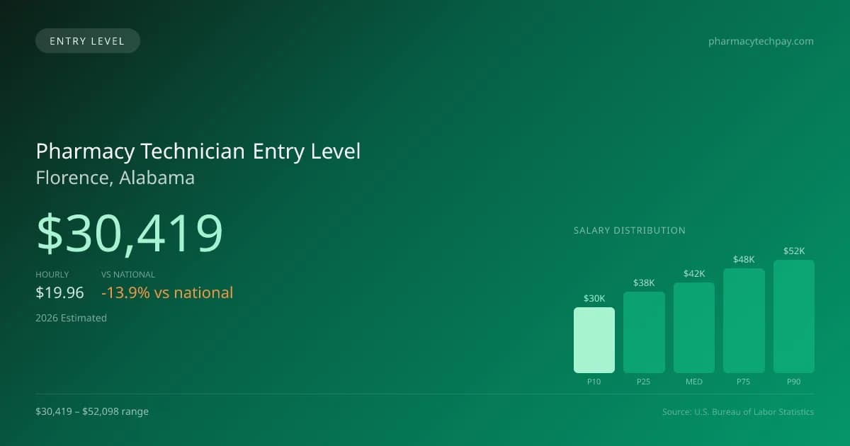 Pharmacy Technician Entry Level Salary in Florence, AL — 2026 est., based on 2025 BLS