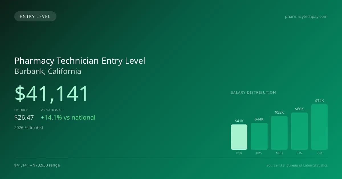Pharmacy Technician Entry Level Salary in Burbank, CA — 2026 est., based on 2025 BLS
