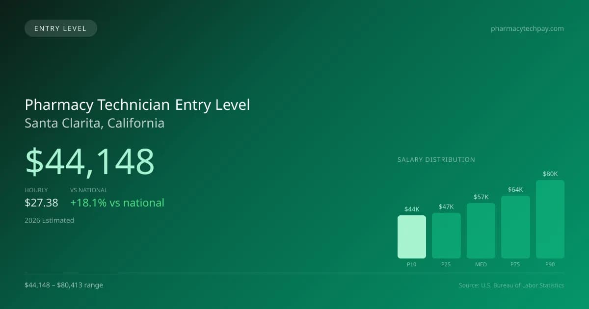 Pharmacy Technician Entry Level Salary in Santa Clarita, CA — 2026 est., based on 2025 BLS