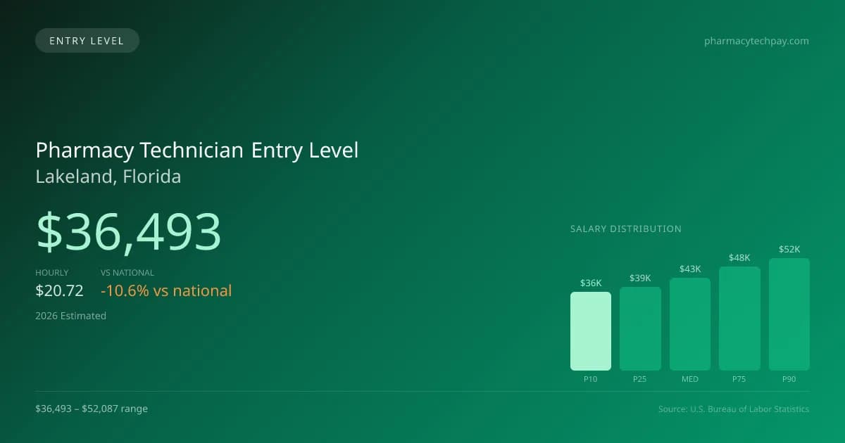 Pharmacy Technician Entry Level Salary in Lakeland, FL — 2026 est., based on 2025 BLS