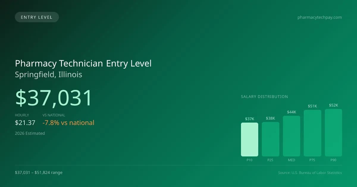 Pharmacy Technician Entry Level Salary in Springfield, IL — 2026 est., based on 2025 BLS