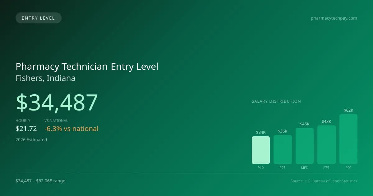 Pharmacy Technician Entry Level Salary in Fishers, IN — 2026 est., based on 2025 BLS