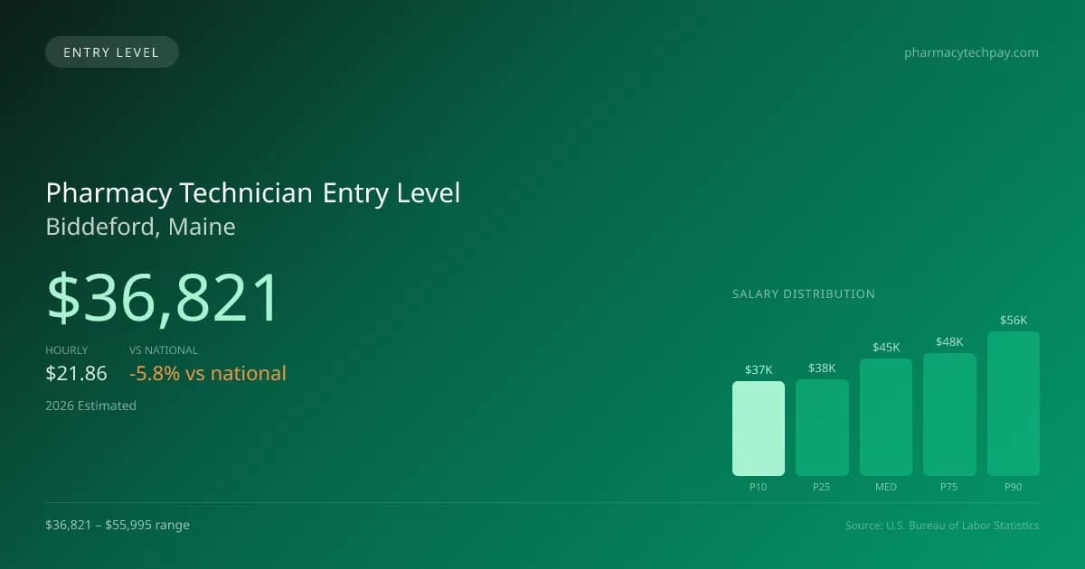Pharmacy Technician Entry Level Salary in Biddeford, ME — 2026 est., based on 2025 BLS
