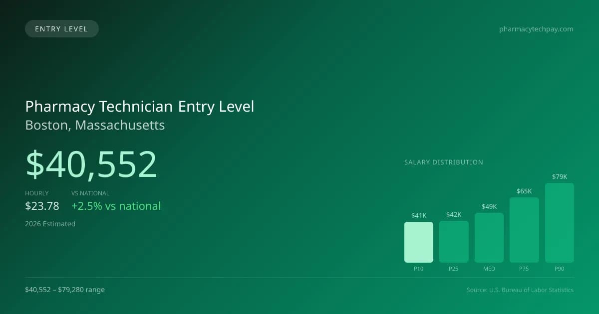 Pharmacy Technician Entry Level Salary in Boston, MA — 2026 est., based on 2025 BLS