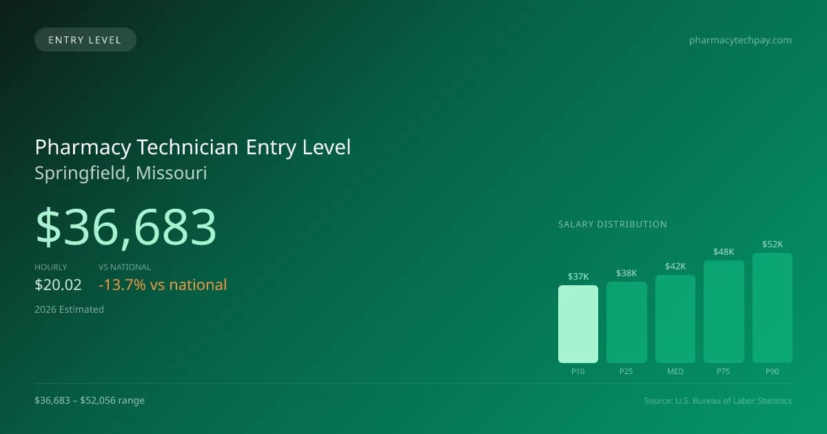 Pharmacy Technician Entry Level Salary in Springfield, MO — 2026 est., based on 2025 BLS