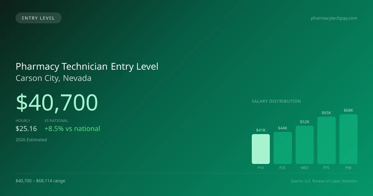 Pharmacy Technician Entry Level Salary in Carson City, NV — 2026 est., based on 2025 BLS