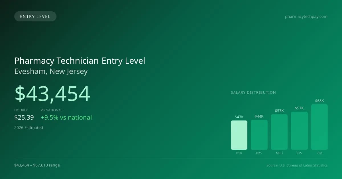 Pharmacy Technician Entry Level Salary in Evesham, NJ — 2026 est., based on 2025 BLS