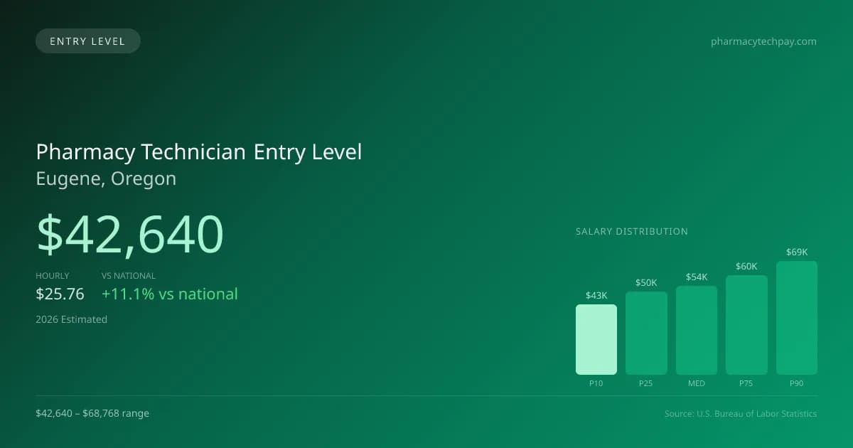 Pharmacy Technician Entry Level Salary in Eugene, OR — 2026 est., based on 2025 BLS
