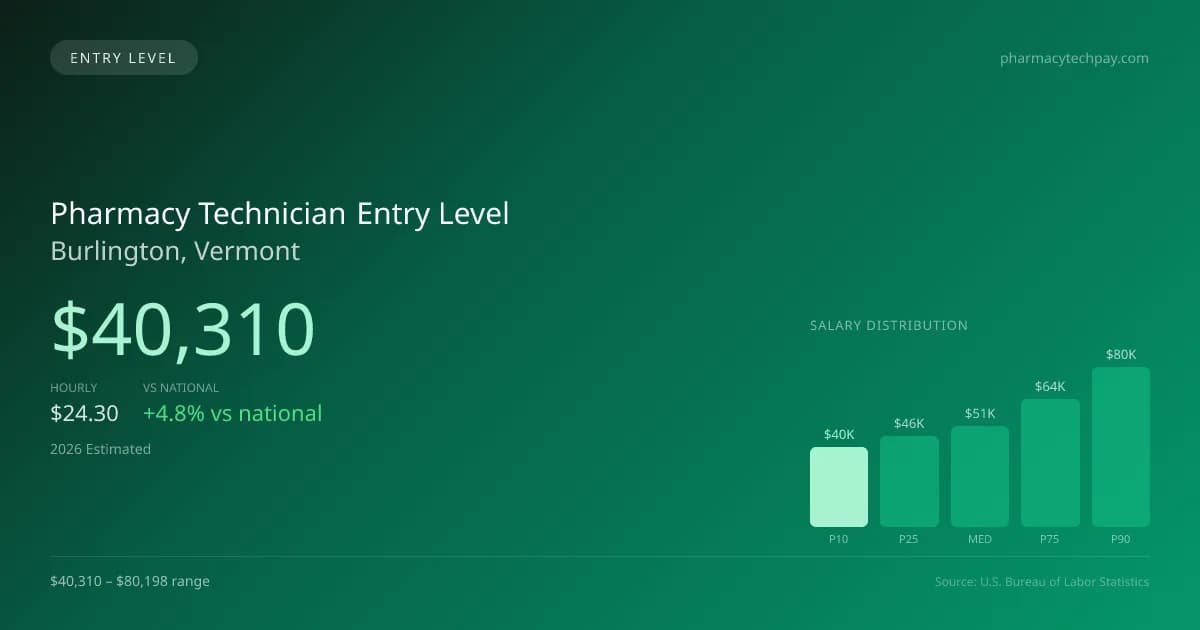 Pharmacy Technician Entry Level Salary in Burlington, VT — 2026 est., based on 2025 BLS