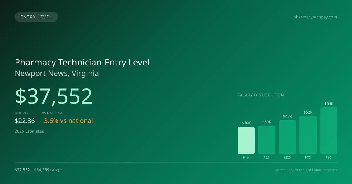 Pharmacy Technician Entry Level Salary in Newport News, VA — 2026 est., based on 2025 BLS