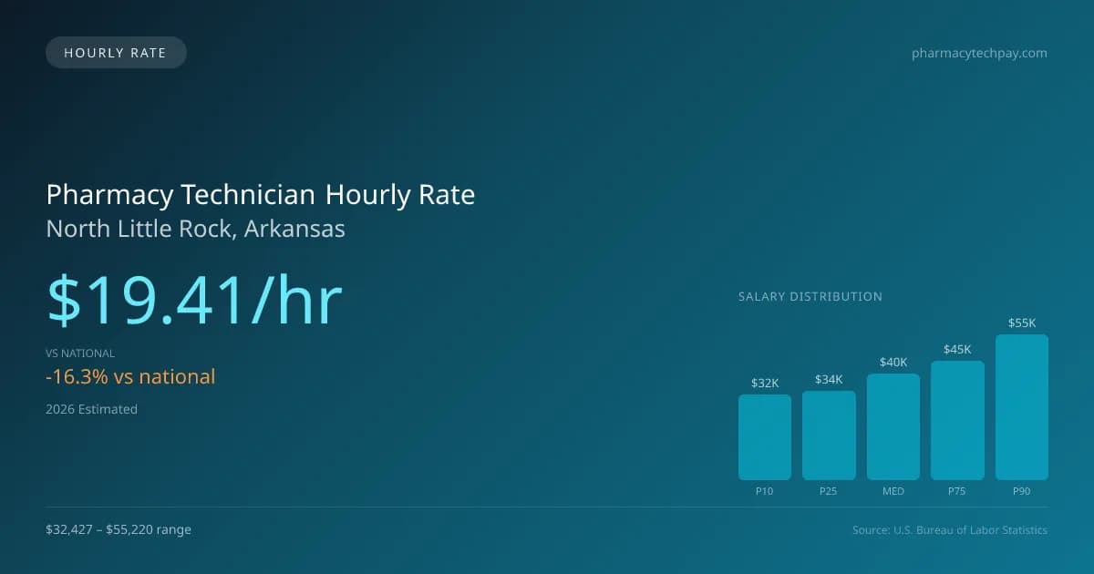 Pharmacy Technician Hourly Rate in North Little Rock, AR — 2026 est., based on 2025 BLS