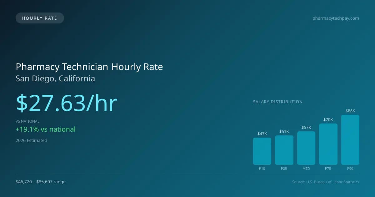 Pharmacy Technician Hourly Rate in San Diego, CA — 2026 est., based on 2025 BLS