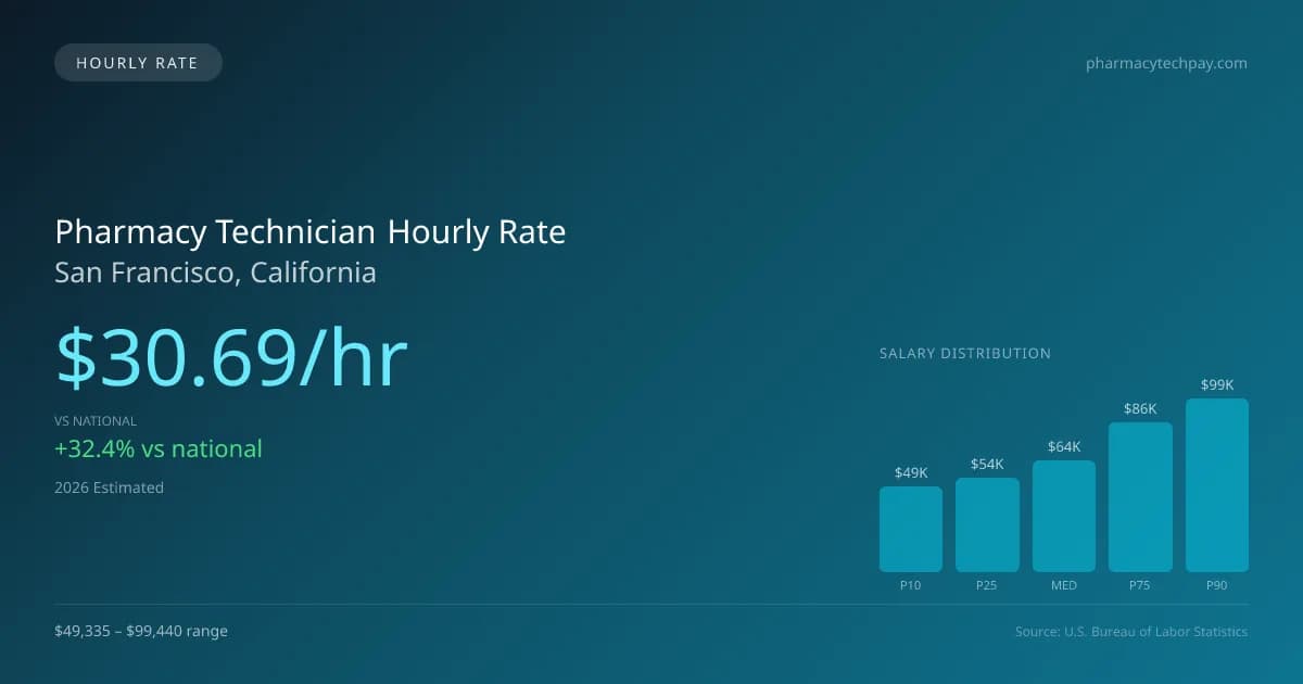 Pharmacy Technician Hourly Rate in San Francisco, CA — 2026 est., based on 2025 BLS