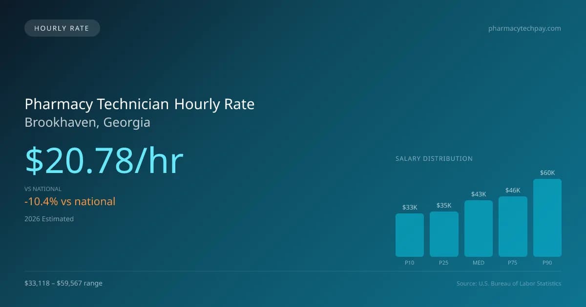 Pharmacy Technician Hourly Rate in Brookhaven, GA — 2026 est., based on 2025 BLS