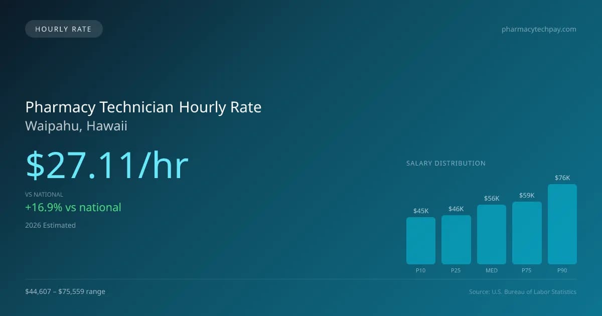 Pharmacy Technician Hourly Rate in Waipahu, HI — 2026 est., based on 2025 BLS