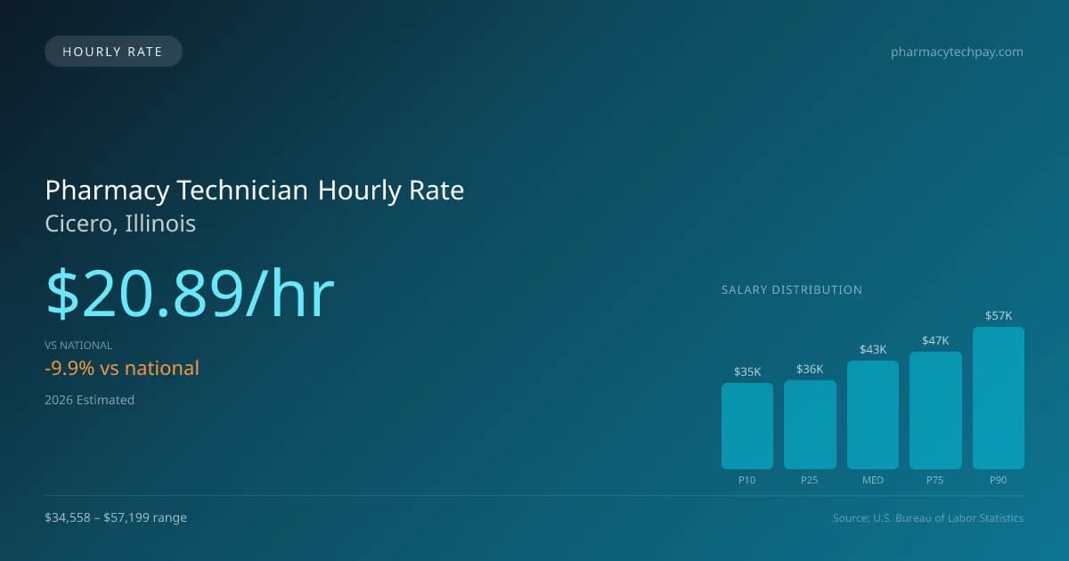 Pharmacy Technician Hourly Rate in Cicero, IL — 2026 est., based on 2025 BLS