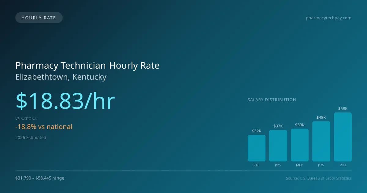 Pharmacy Technician Hourly Rate in Elizabethtown, KY — 2026 est., based on 2025 BLS