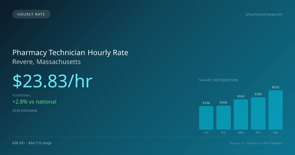 Pharmacy Technician Hourly Rate in Revere, MA — 2026 est., based on 2025 BLS
