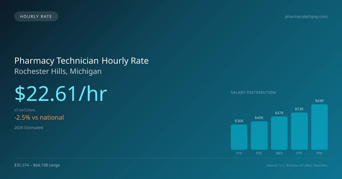 Pharmacy Technician Hourly Rate in Rochester Hills, MI — 2026 est., based on 2025 BLS