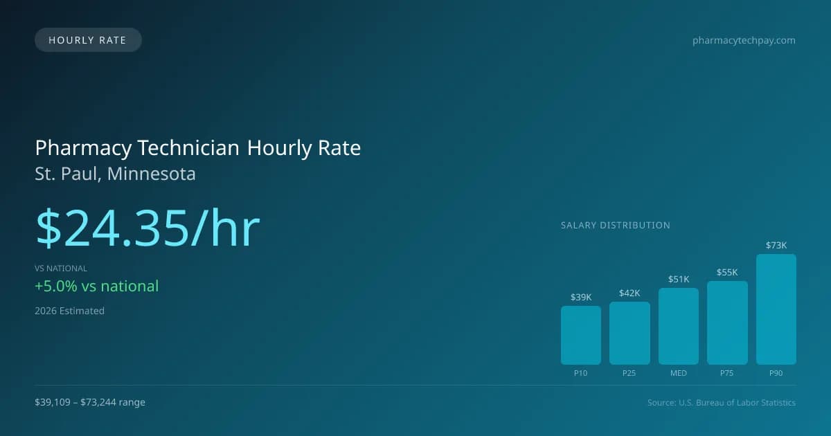 Pharmacy Technician Hourly Rate in St. Paul, MN — 2026 est., based on 2025 BLS