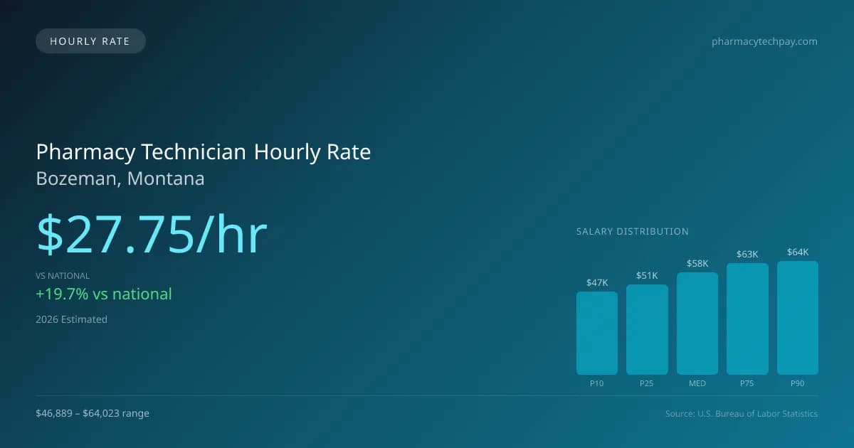 Pharmacy Technician Hourly Rate in Bozeman, MT — 2026 est., based on 2025 BLS