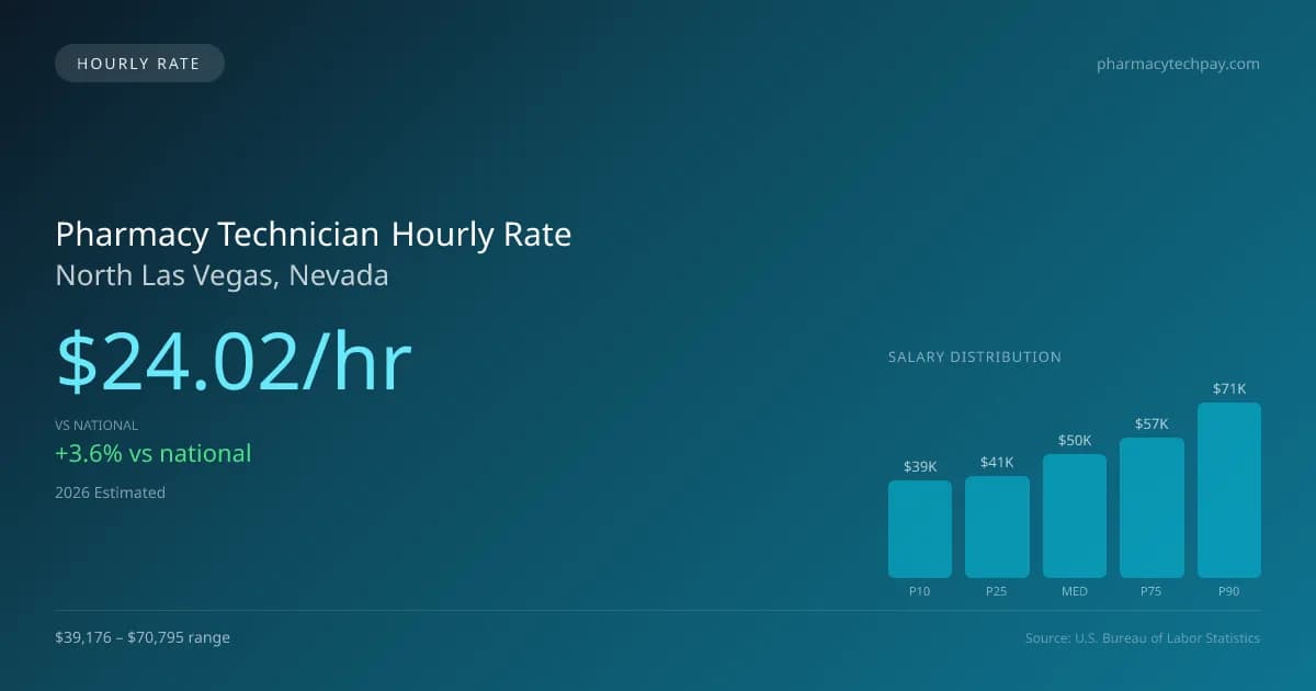 Pharmacy Technician Hourly Rate in North Las Vegas, NV — 2026 est., based on 2025 BLS
