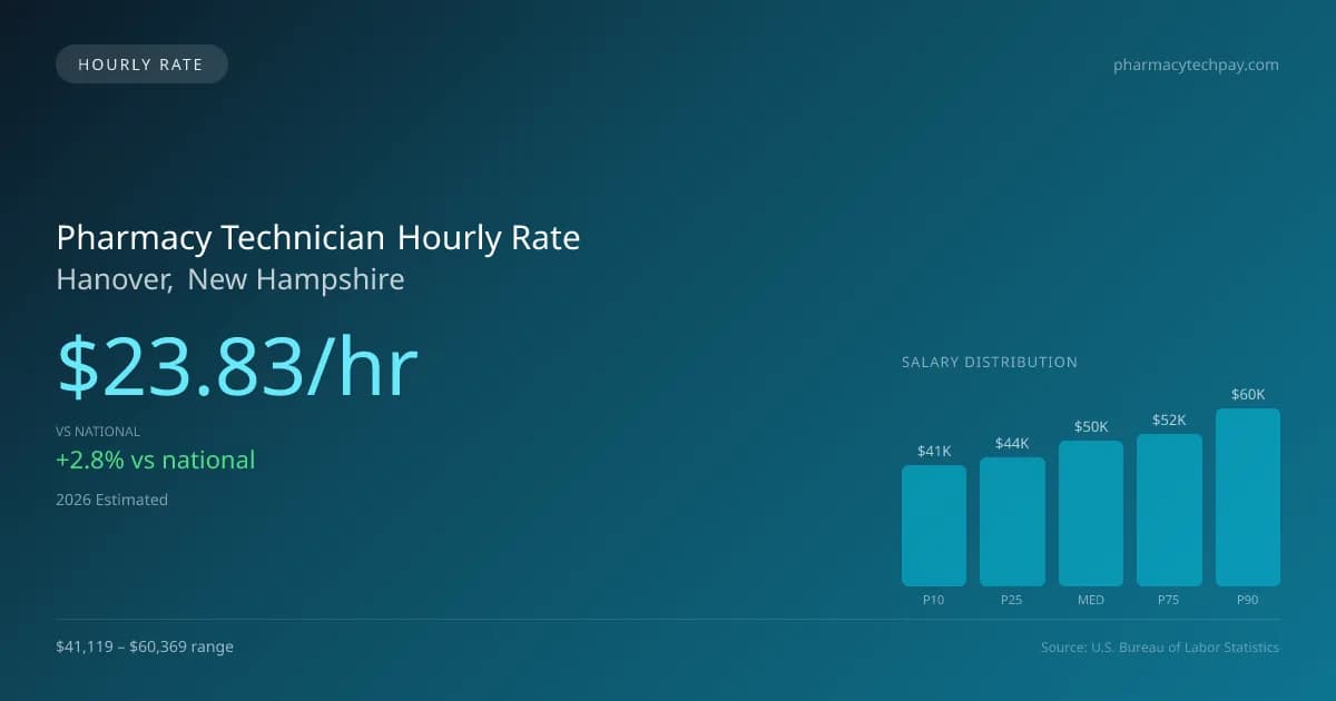 Pharmacy Technician Hourly Rate in Hanover, NH — 2026 est., based on 2025 BLS