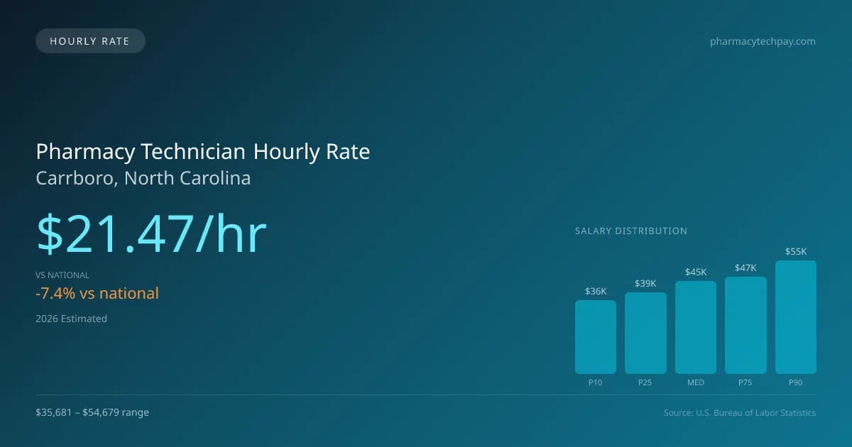 Pharmacy Technician Hourly Rate in Carrboro, NC — 2026 est., based on 2025 BLS