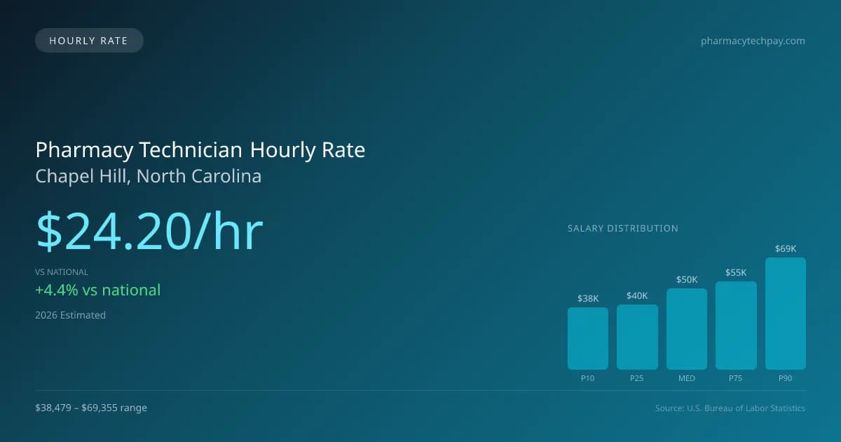 Pharmacy Technician Hourly Rate in Chapel Hill, NC — 2026 est., based on 2025 BLS