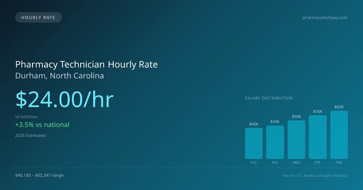 Pharmacy Technician Hourly Rate in Durham, NC — 2026 est., based on 2025 BLS