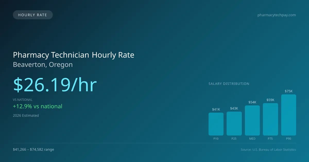 Pharmacy Technician Hourly Rate in Beaverton, OR — 2026 est., based on 2025 BLS