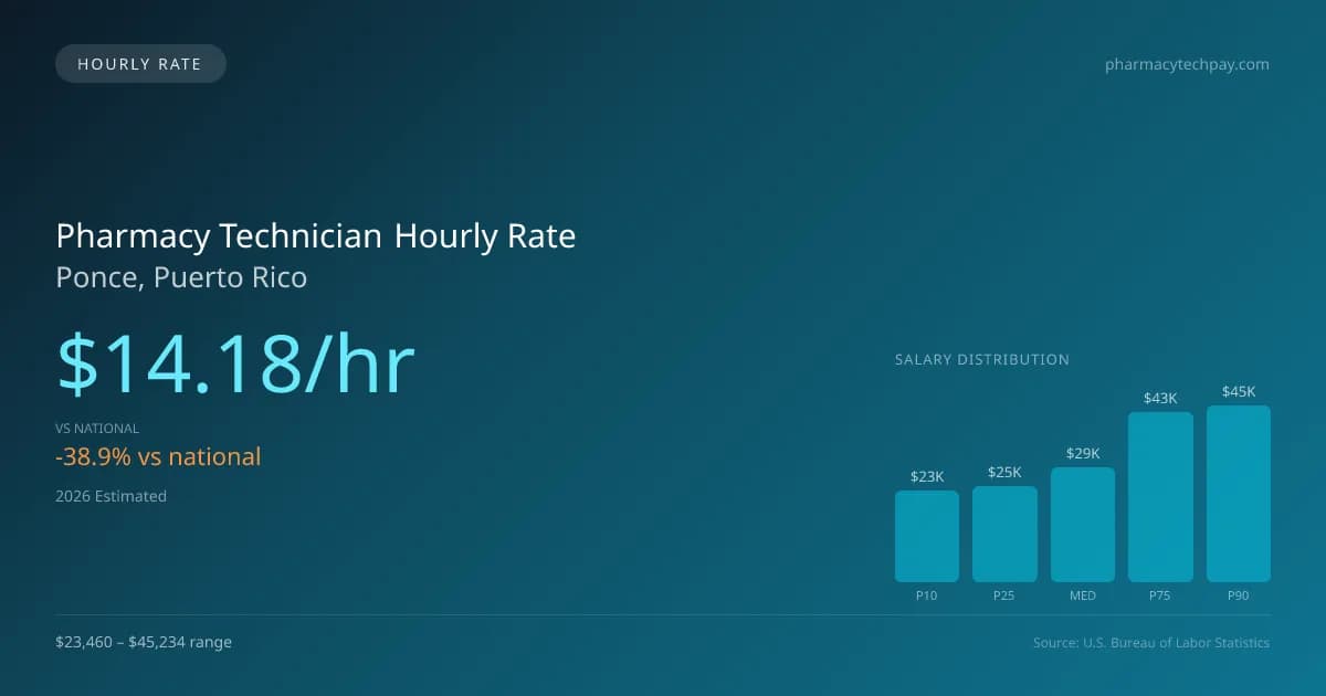 Pharmacy Technician Hourly Rate in Ponce, PR — 2026 est., based on 2025 BLS