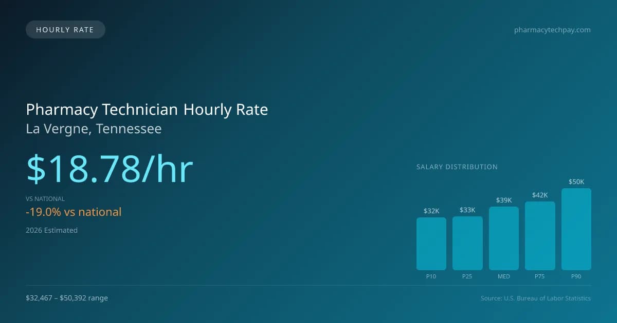 Pharmacy Technician Hourly Rate in La Vergne, TN — 2026 est., based on 2025 BLS