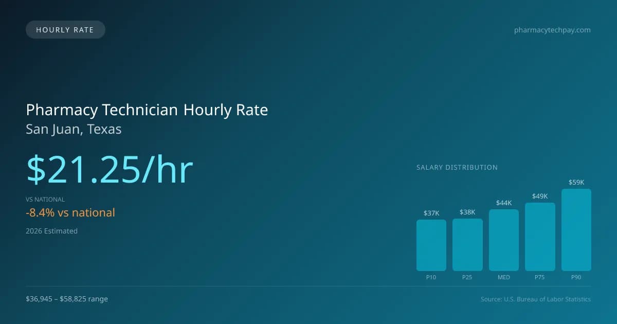 Pharmacy Technician Hourly Rate in San Juan, TX — 2026 est., based on 2025 BLS