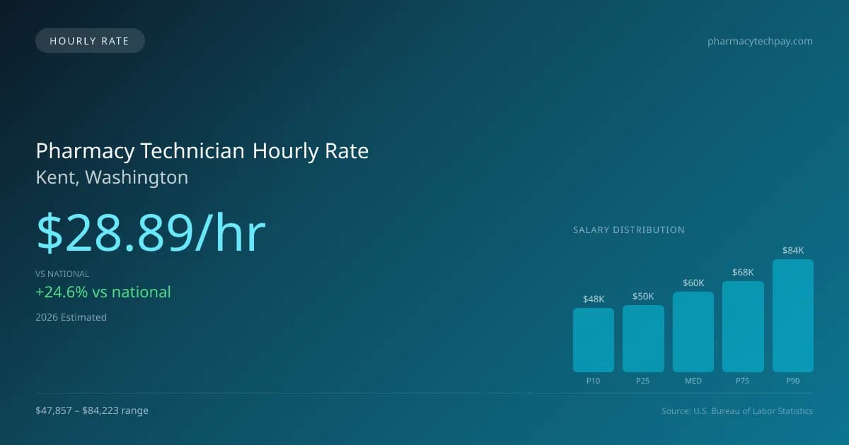 Pharmacy Technician Hourly Rate in Kent, WA — 2026 est., based on 2025 BLS