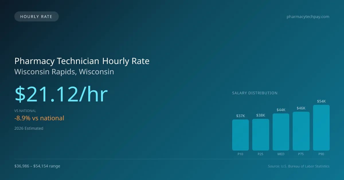 Pharmacy Technician Hourly Rate in Wisconsin Rapids, WI — 2026 est., based on 2025 BLS