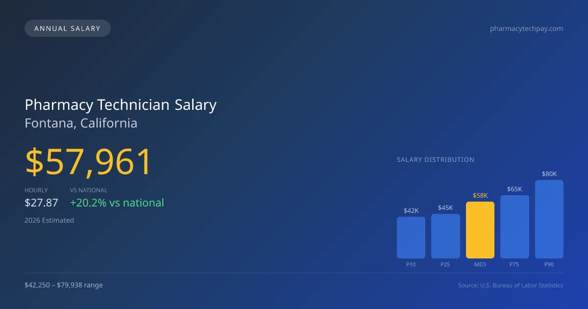 Pharmacy Technician Salary in Fontana, CA — 2026 est., based on 2025 BLS