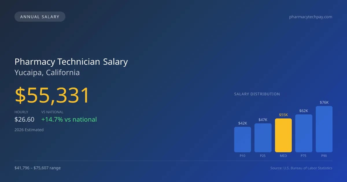 Pharmacy Technician Salary in Yucaipa, CA — 2026 est., based on 2025 BLS