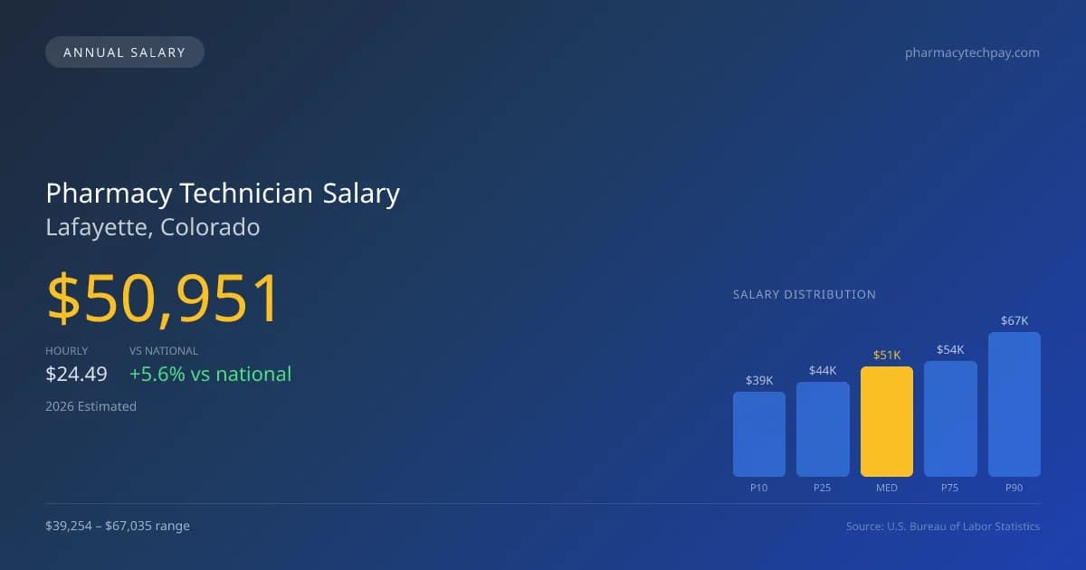 Pharmacy Technician Salary in Lafayette, CO — 2026 est., based on 2025 BLS