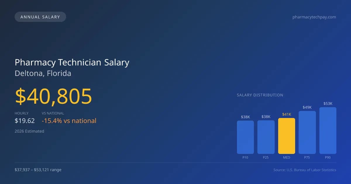 Pharmacy Technician Salary in Deltona, FL — 2026 est., based on 2025 BLS