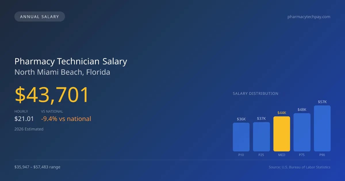 Pharmacy Technician Salary in North Miami Beach, FL — 2026 est., based on 2025 BLS