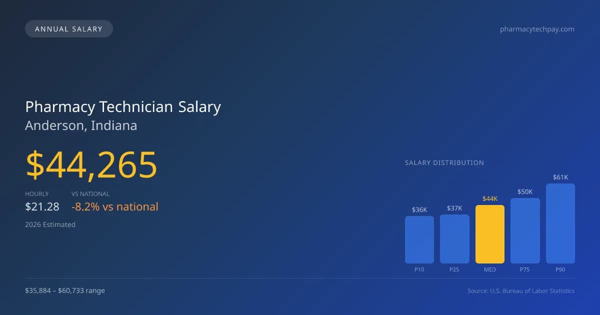 Pharmacy Technician Salary in Anderson, IN — 2026 est., based on 2025 BLS