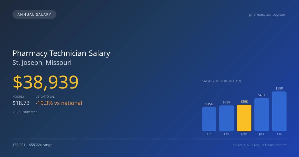 Pharmacy Technician Salary in St. Joseph, MO — 2026 est., based on 2025 BLS