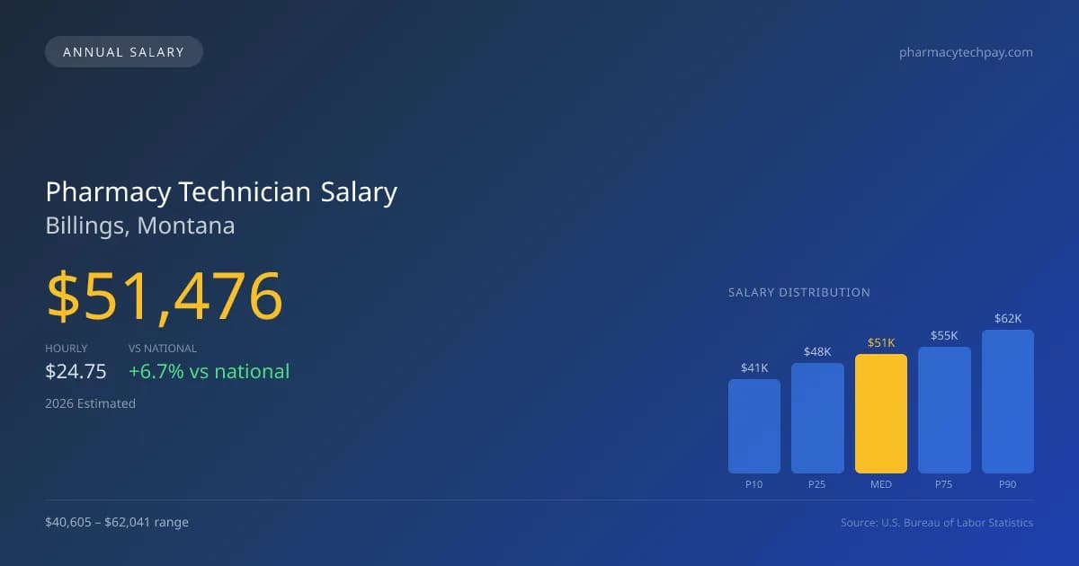 Pharmacy Technician Salary in Billings, MT — 2026 est., based on 2025 BLS