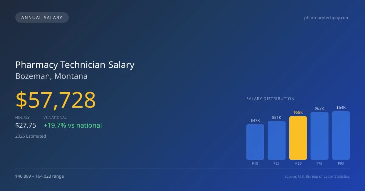 Pharmacy Technician Salary in Bozeman, MT — 2026 est., based on 2025 BLS