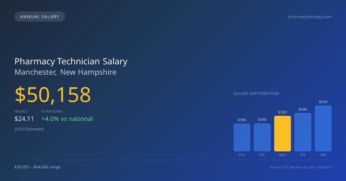 Pharmacy Technician Salary in Manchester, NH — 2026 est., based on 2025 BLS