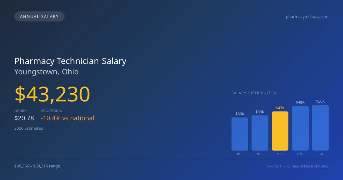 Pharmacy Technician Salary in Youngstown, OH — 2026 est., based on 2025 BLS