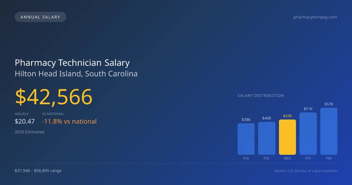 Pharmacy Technician Salary in Hilton Head Island, SC — 2026 est., based on 2025 BLS