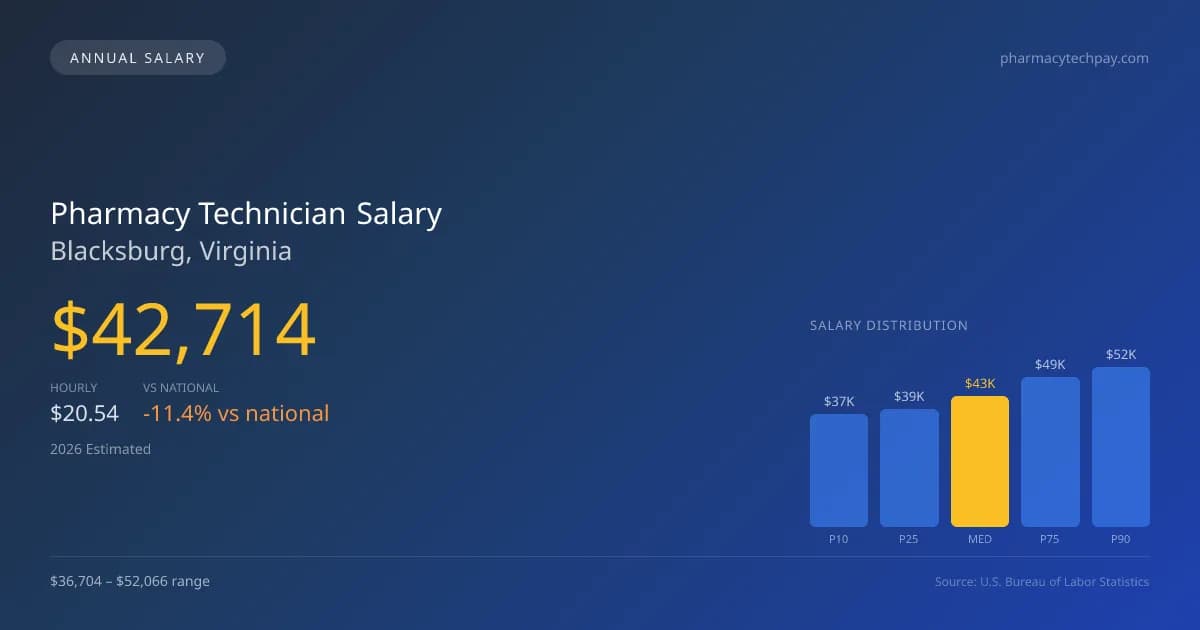 Pharmacy Technician Salary in Blacksburg, VA — 2026 est., based on 2025 BLS