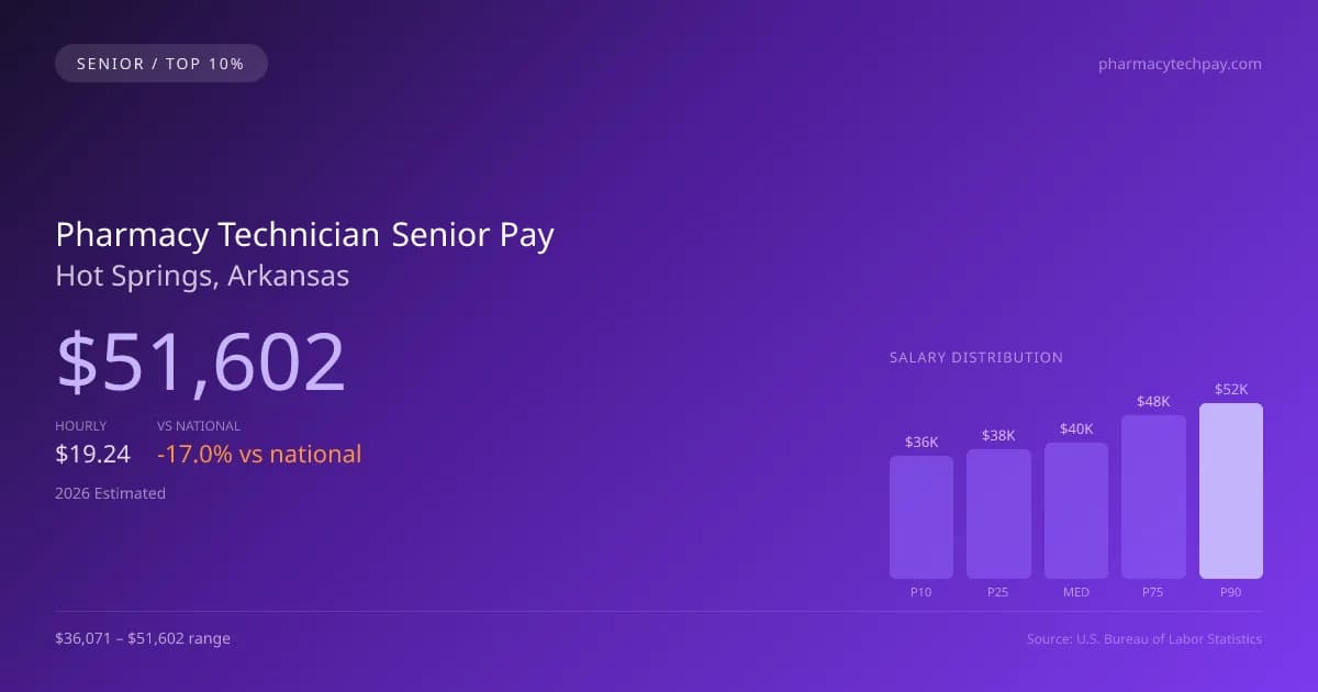 Pharmacy Technician Senior Salary in Hot Springs, AR — 2026 est., based on 2025 BLS